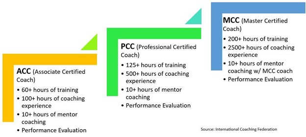 How Accreditation Connects to ICF Credential Requirements